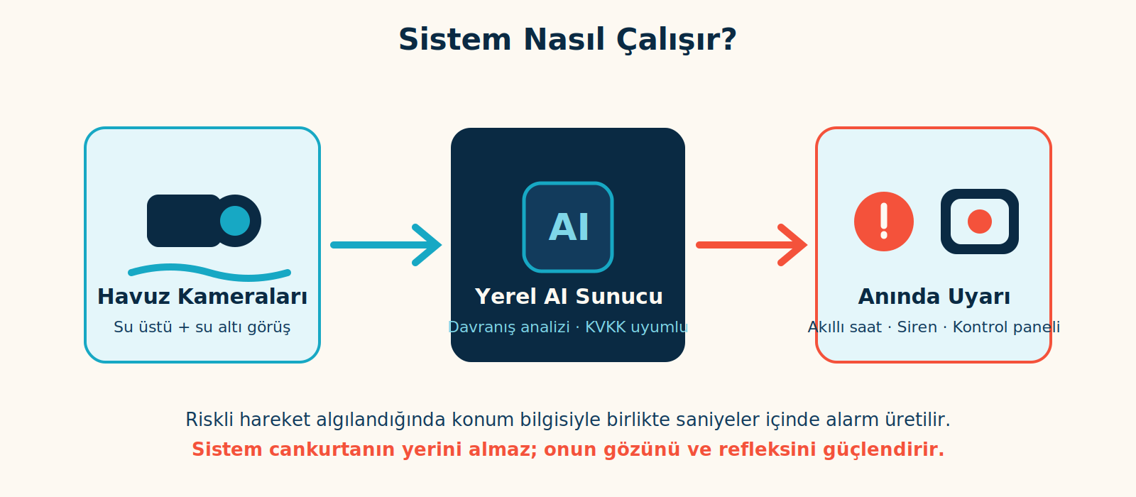 Kamera, yapay zekâ sunucusu ve alarm birimlerinden oluşan sistem şeması