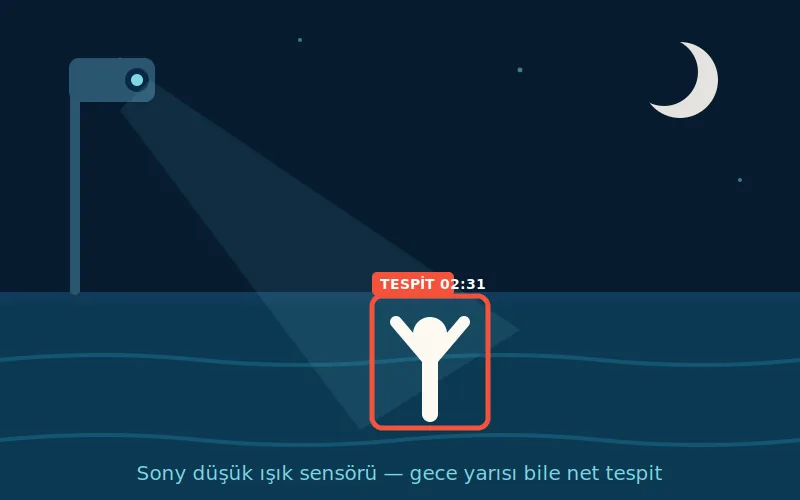 Gece yarısı havuzda yapay zekâ kameranın yüzücüyü tespit etmesi