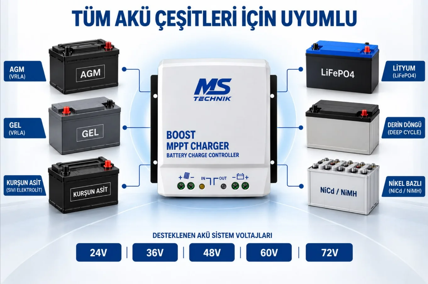 BOOST MPPT uyumlu akü tipleri: AGM, jel, kurşun asit, lityum (LiFePO4), derin döngü ve nikel bazlı (NiCd/NiMH) aküler; 24V, 36V, 48V, 60V ve 72V sistemler
